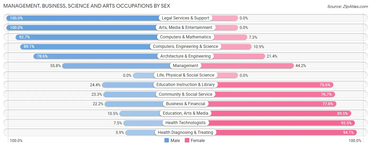 Management, Business, Science and Arts Occupations by Sex in Zip Code 49274