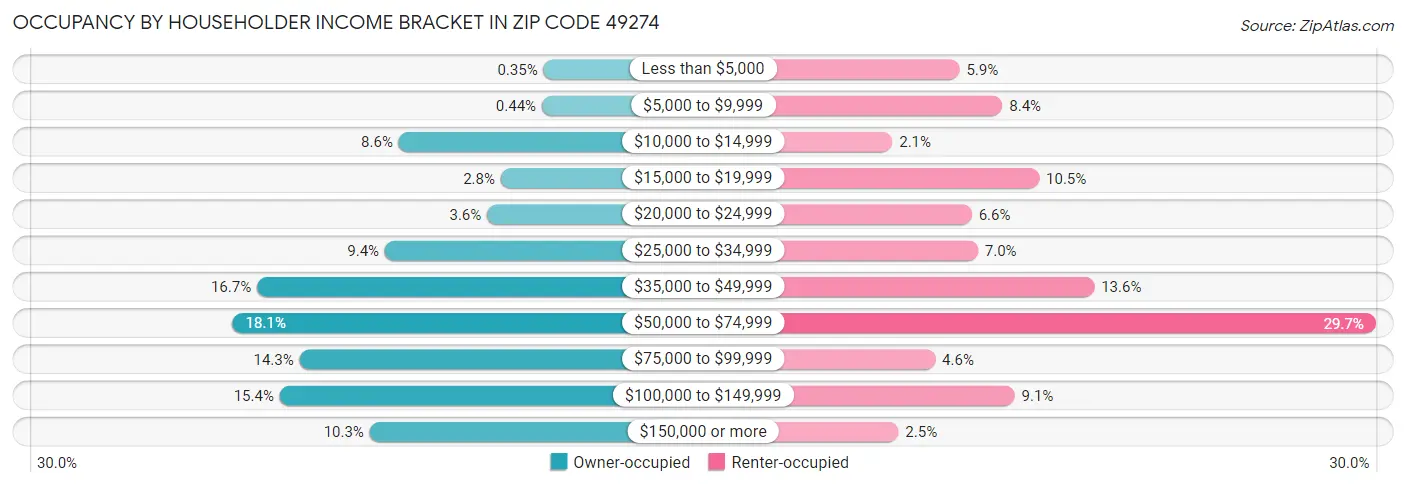 Occupancy by Householder Income Bracket in Zip Code 49274