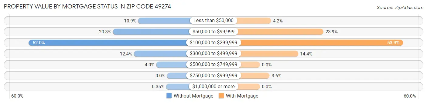 Property Value by Mortgage Status in Zip Code 49274