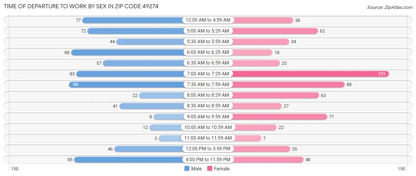 Time of Departure to Work by Sex in Zip Code 49274