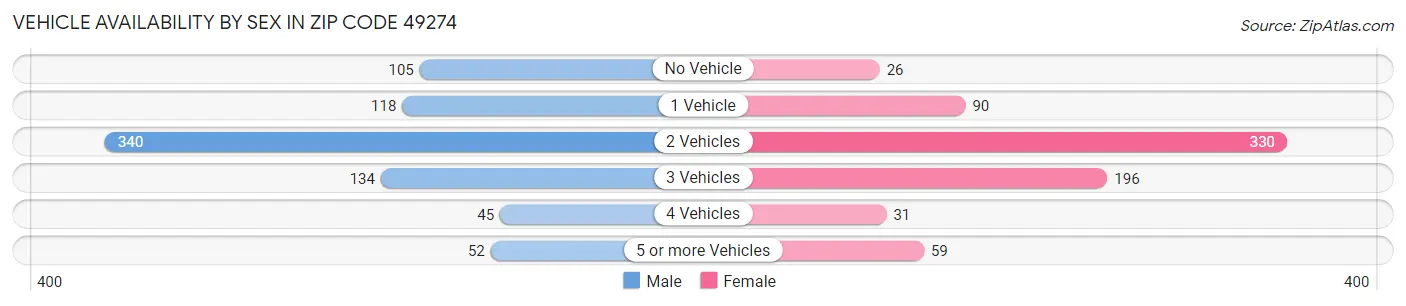 Vehicle Availability by Sex in Zip Code 49274