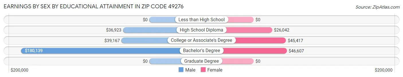 Earnings by Sex by Educational Attainment in Zip Code 49276