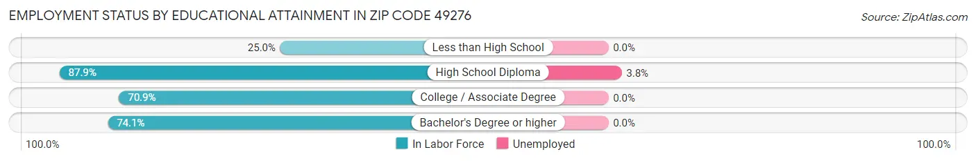 Employment Status by Educational Attainment in Zip Code 49276