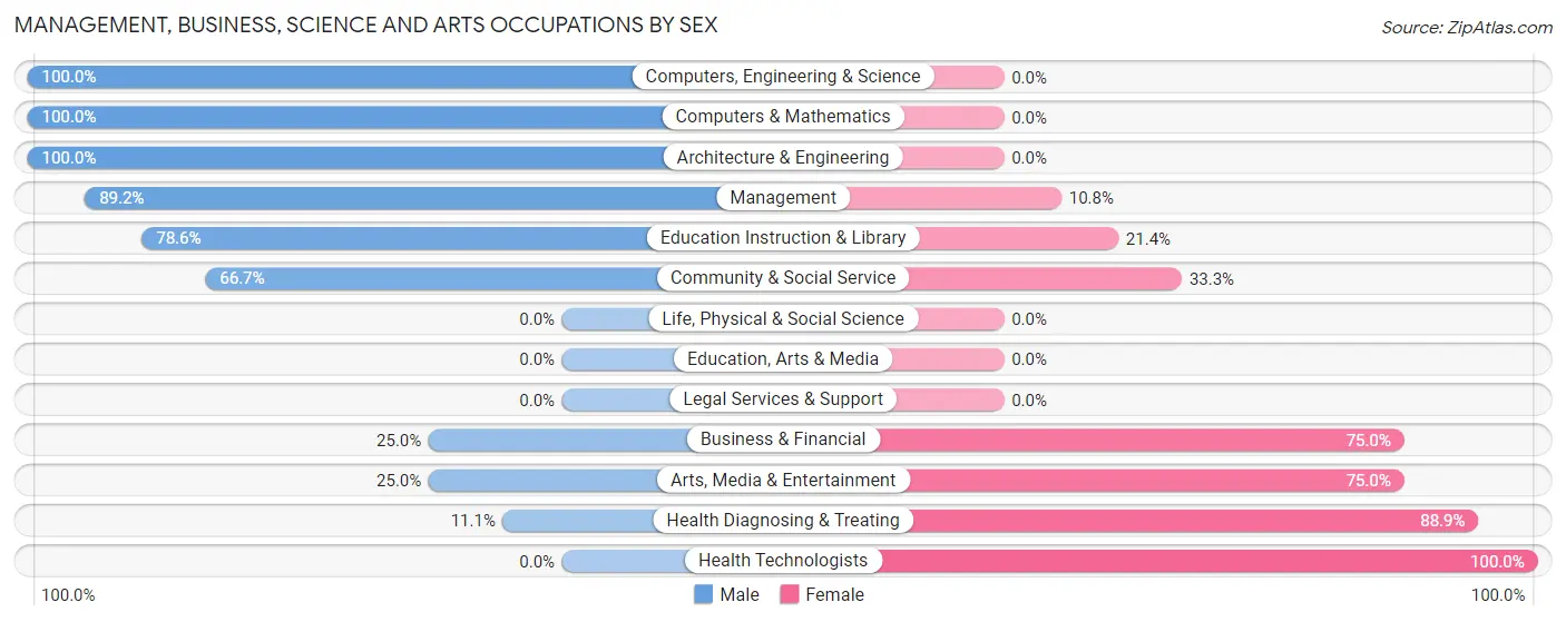 Management, Business, Science and Arts Occupations by Sex in Zip Code 49276