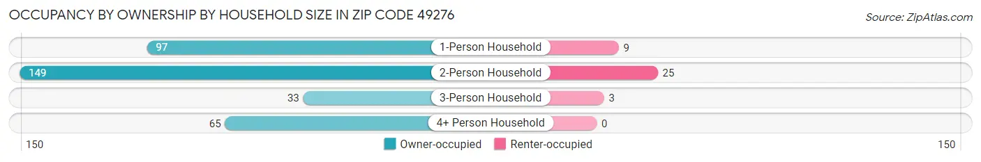 Occupancy by Ownership by Household Size in Zip Code 49276
