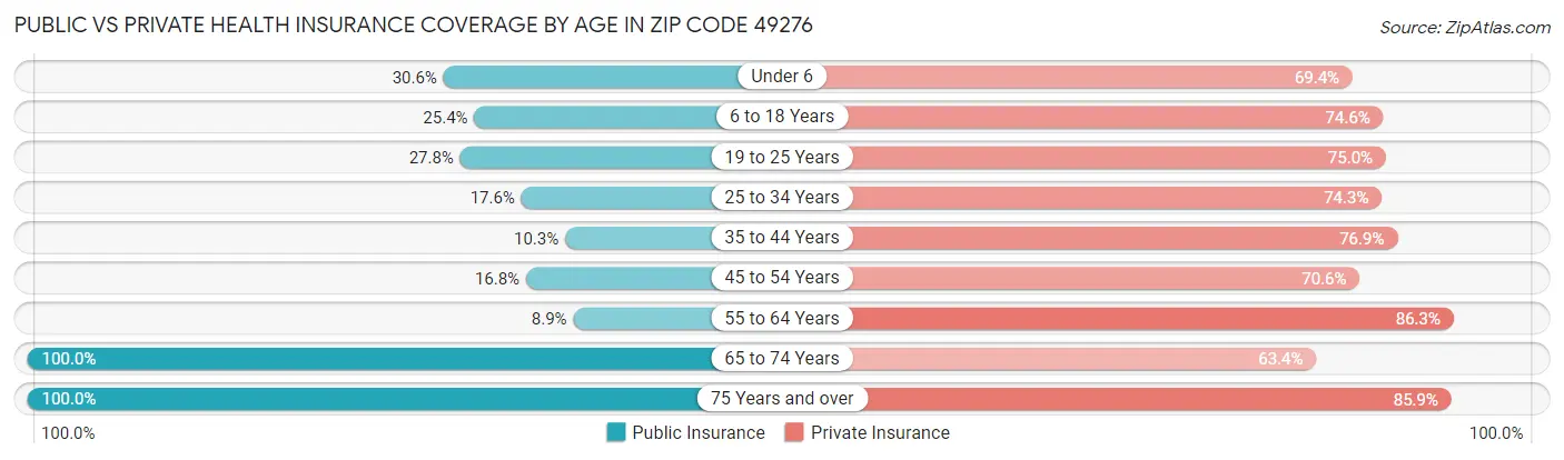 Public vs Private Health Insurance Coverage by Age in Zip Code 49276