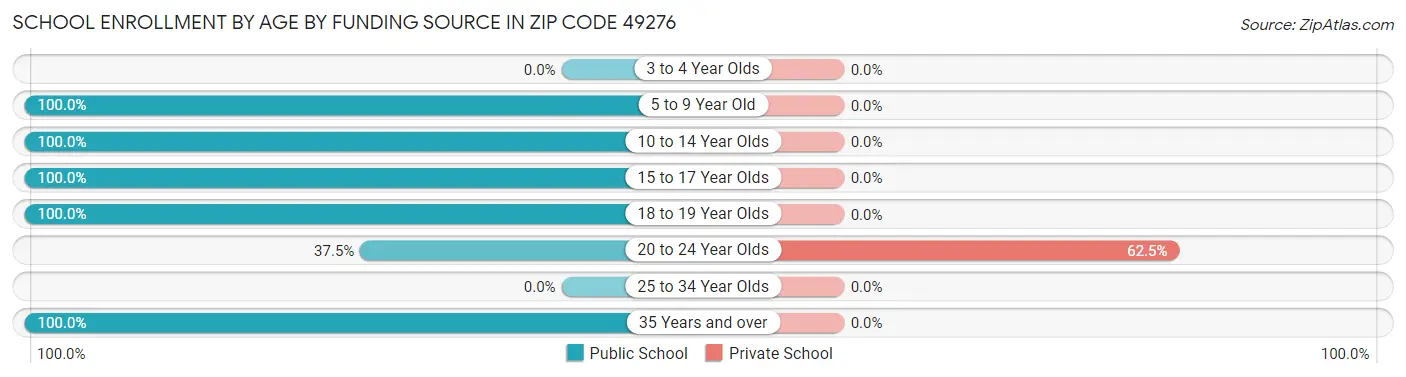 School Enrollment by Age by Funding Source in Zip Code 49276