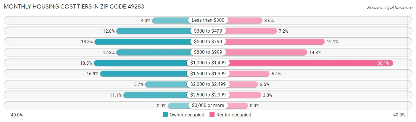 Monthly Housing Cost Tiers in Zip Code 49283