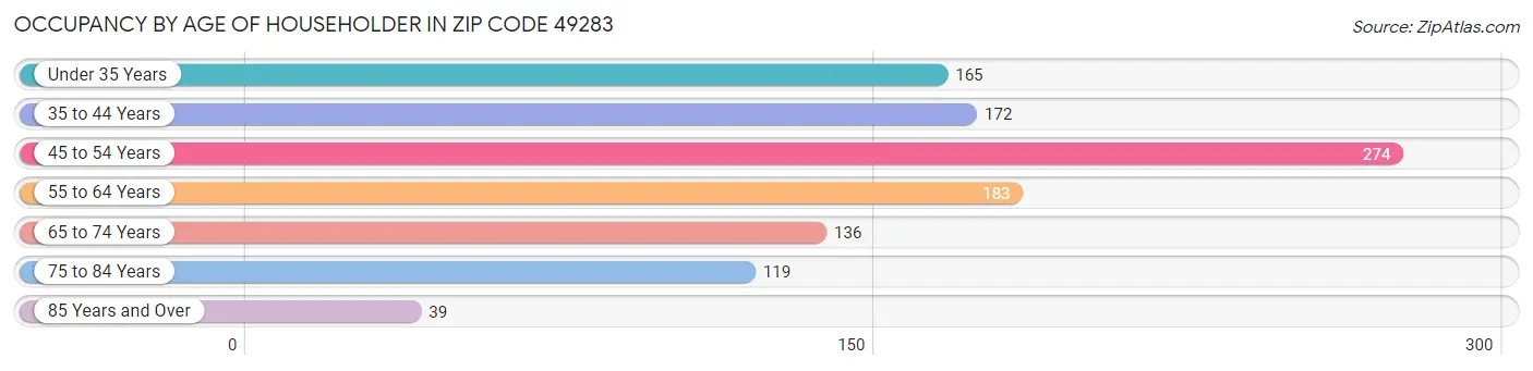 Occupancy by Age of Householder in Zip Code 49283