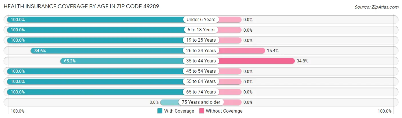 Health Insurance Coverage by Age in Zip Code 49289