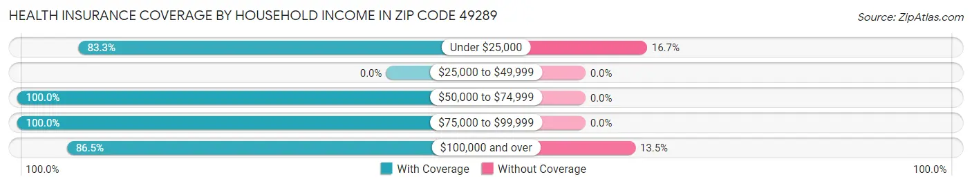 Health Insurance Coverage by Household Income in Zip Code 49289