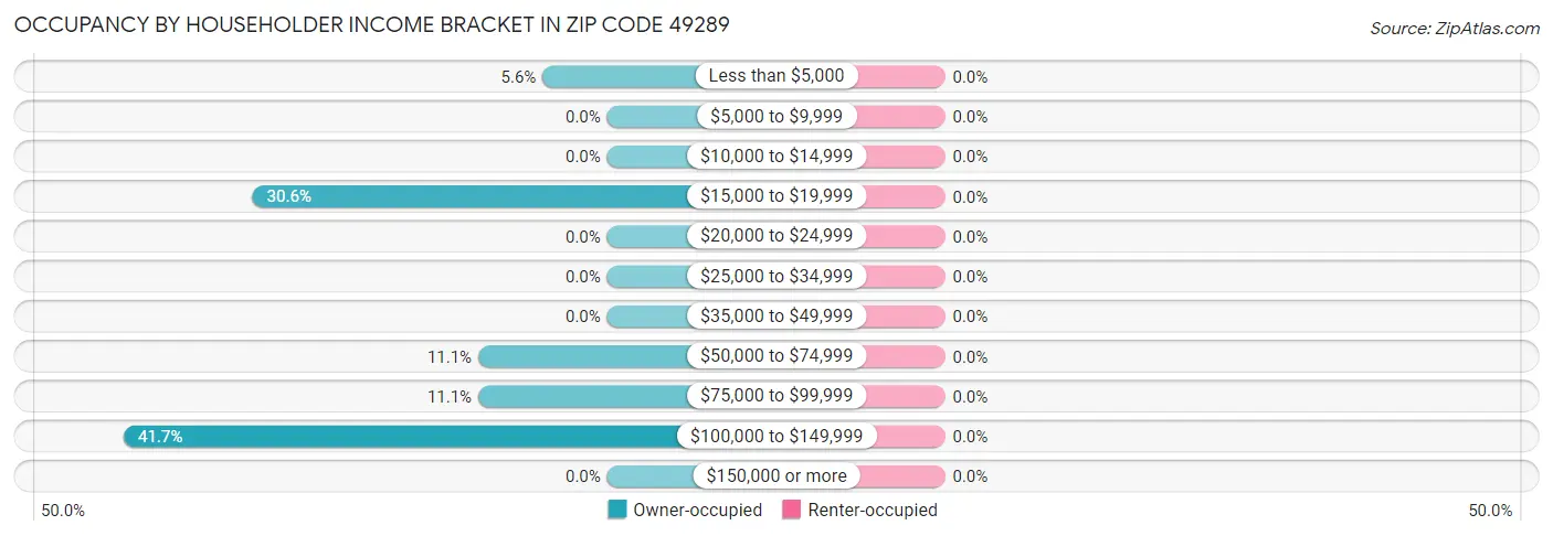 Occupancy by Householder Income Bracket in Zip Code 49289