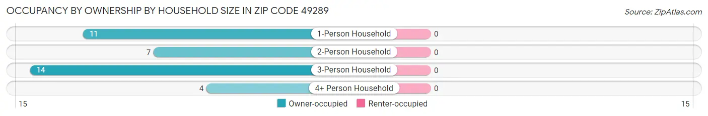 Occupancy by Ownership by Household Size in Zip Code 49289