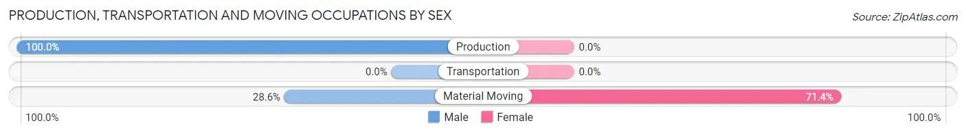 Production, Transportation and Moving Occupations by Sex in Zip Code 49289