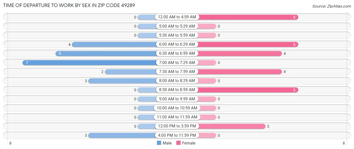 Time of Departure to Work by Sex in Zip Code 49289