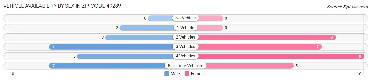 Vehicle Availability by Sex in Zip Code 49289