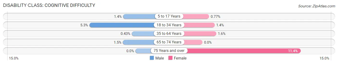 Disability in Zip Code 49301: <span>Cognitive Difficulty</span>