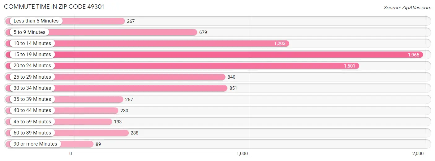 Commute Time in Zip Code 49301