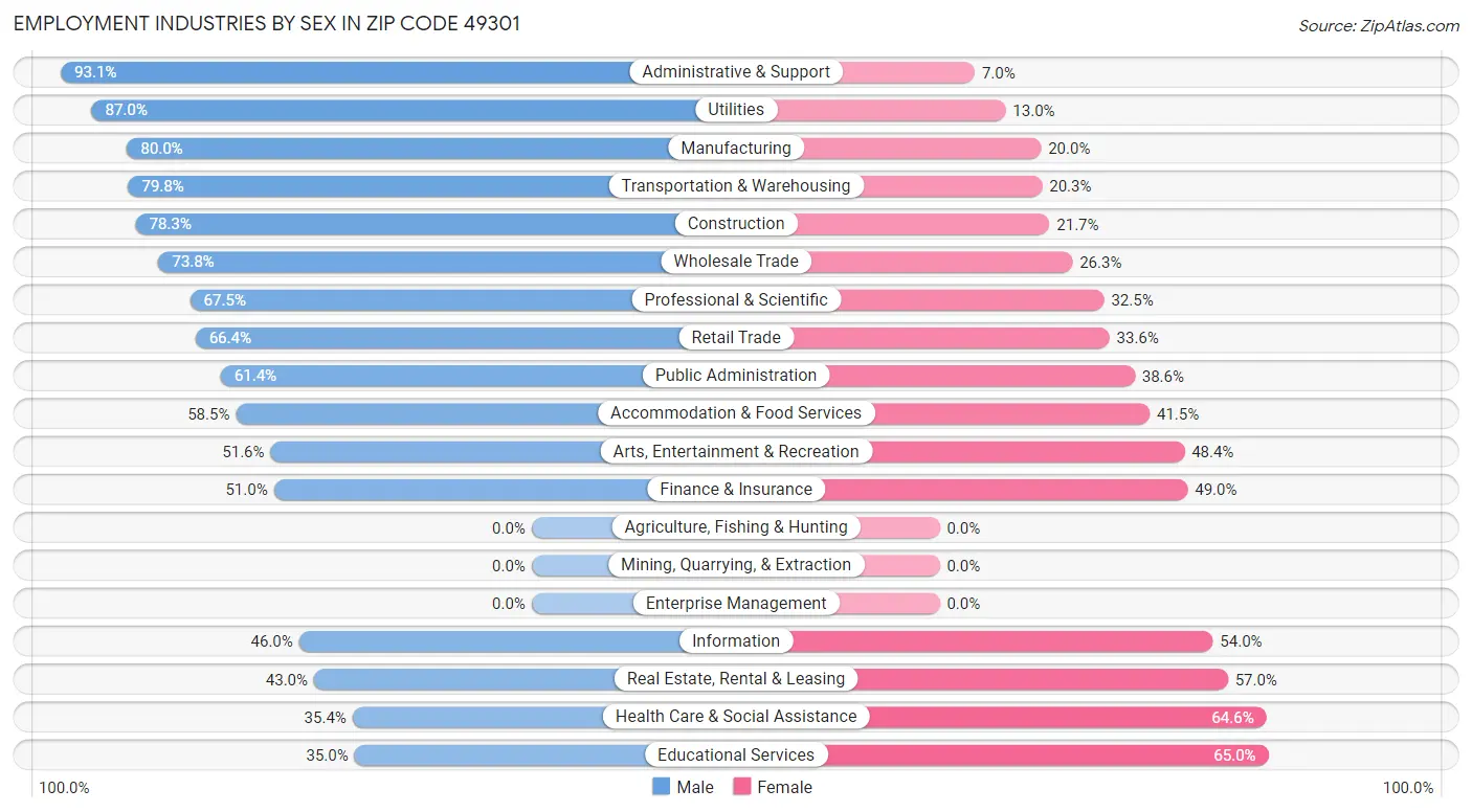 Employment Industries by Sex in Zip Code 49301