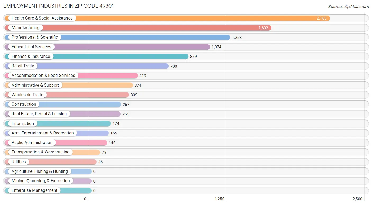 Employment Industries in Zip Code 49301