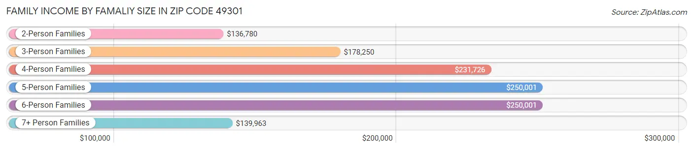 Family Income by Famaliy Size in Zip Code 49301