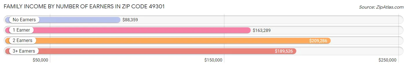 Family Income by Number of Earners in Zip Code 49301