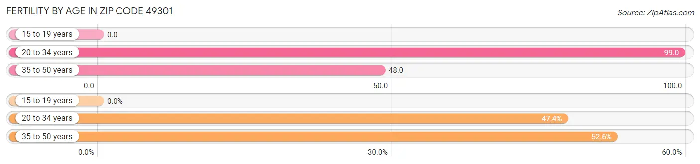 Female Fertility by Age in Zip Code 49301