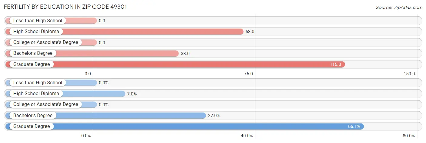 Female Fertility by Education Attainment in Zip Code 49301