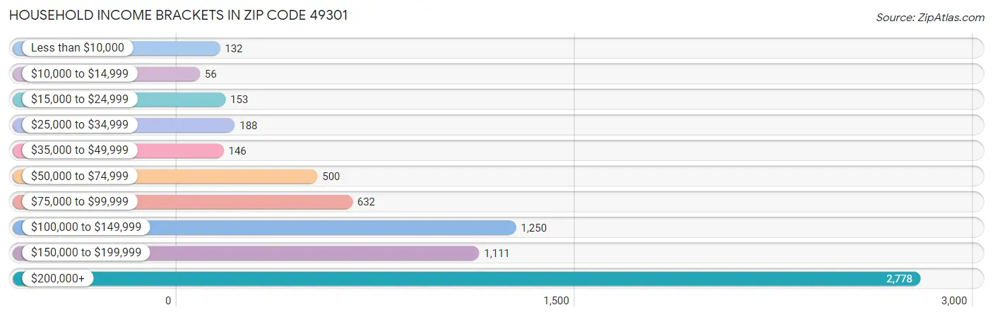 Household Income Brackets in Zip Code 49301