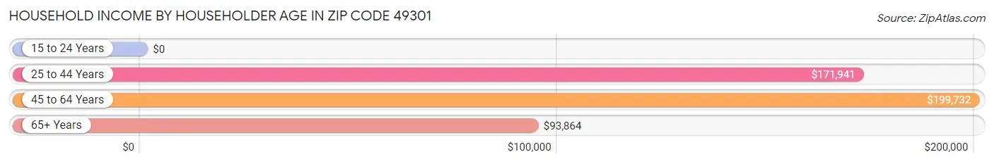 Household Income by Householder Age in Zip Code 49301