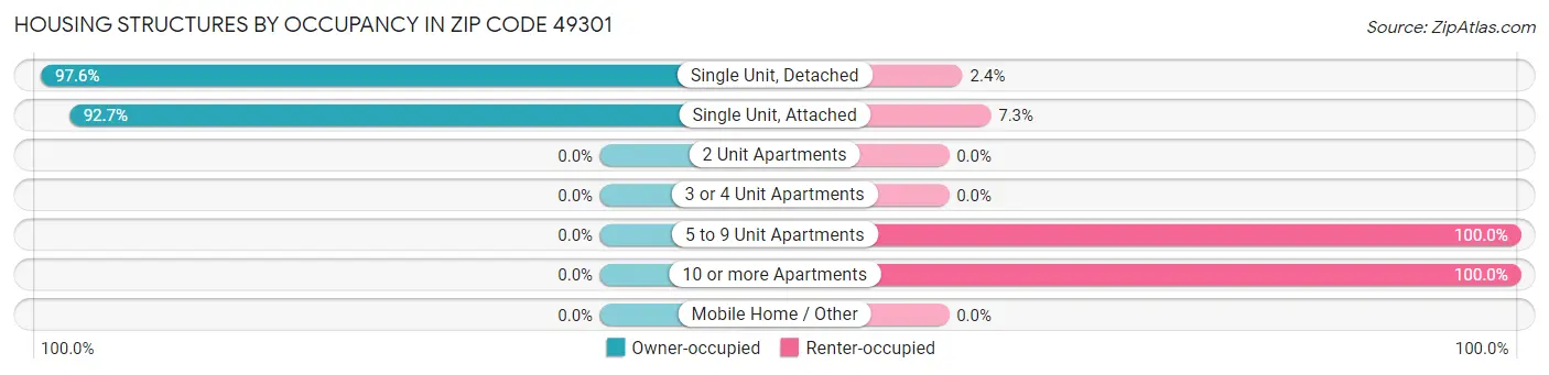 Housing Structures by Occupancy in Zip Code 49301