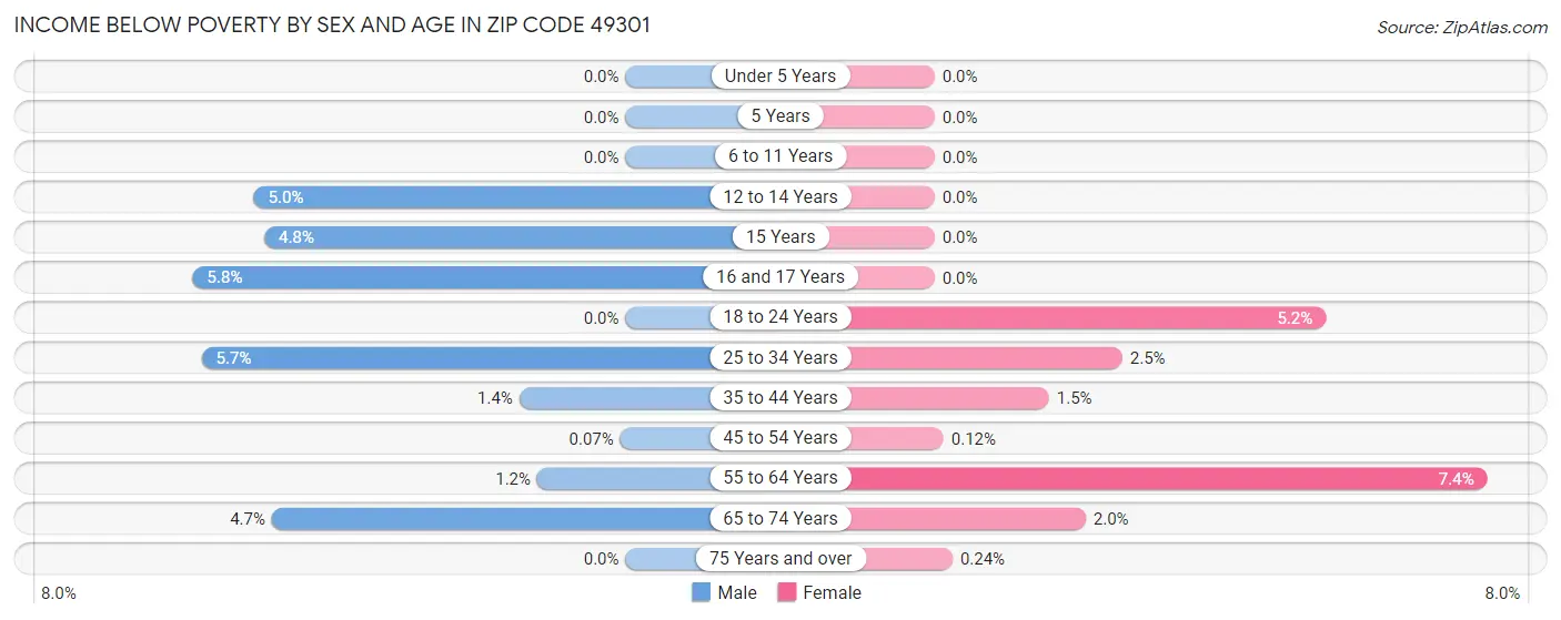 Income Below Poverty by Sex and Age in Zip Code 49301