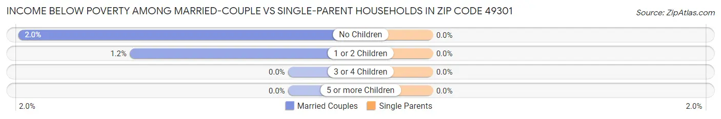 Income Below Poverty Among Married-Couple vs Single-Parent Households in Zip Code 49301