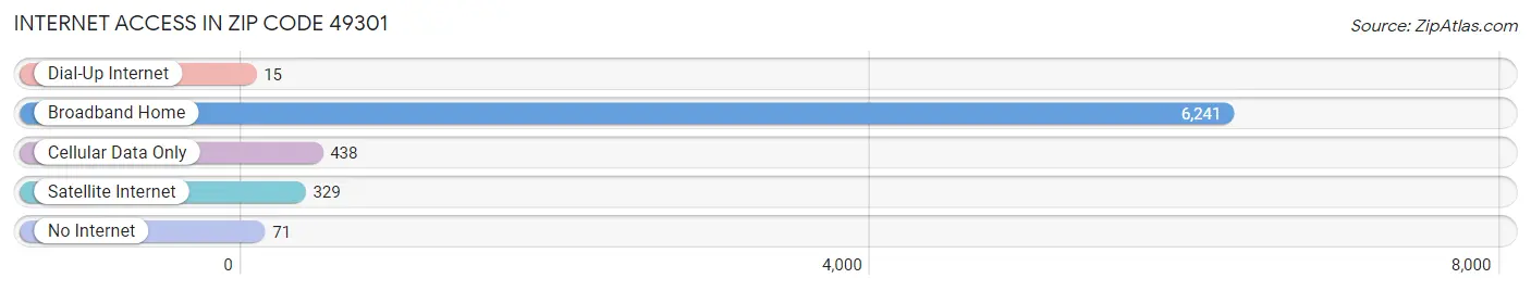 Internet Access in Zip Code 49301