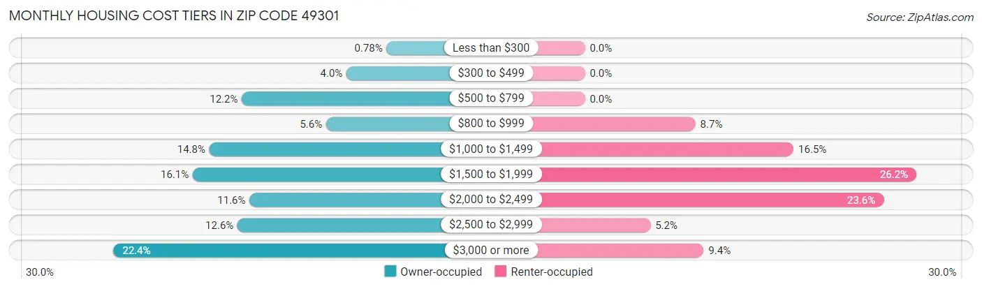 Monthly Housing Cost Tiers in Zip Code 49301