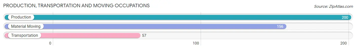 Production, Transportation and Moving Occupations in Zip Code 49301