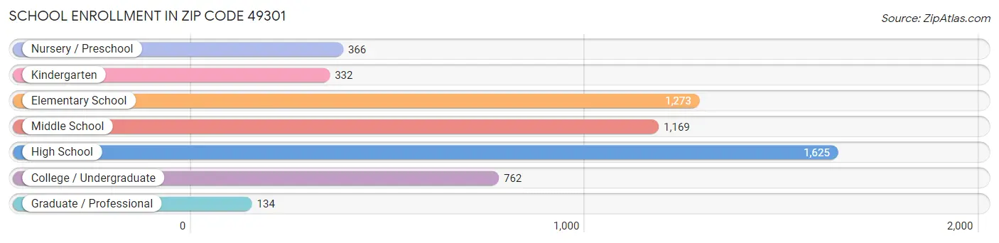 School Enrollment in Zip Code 49301