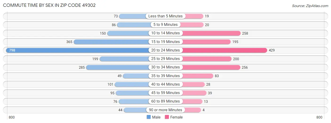 Commute Time by Sex in Zip Code 49302