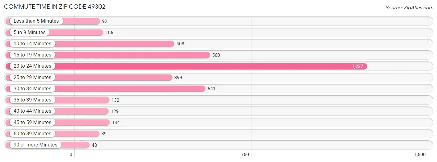 Commute Time in Zip Code 49302