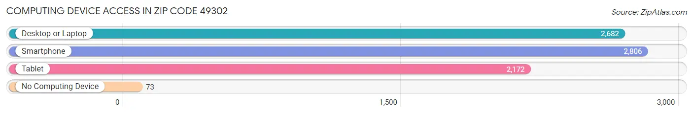 Computing Device Access in Zip Code 49302