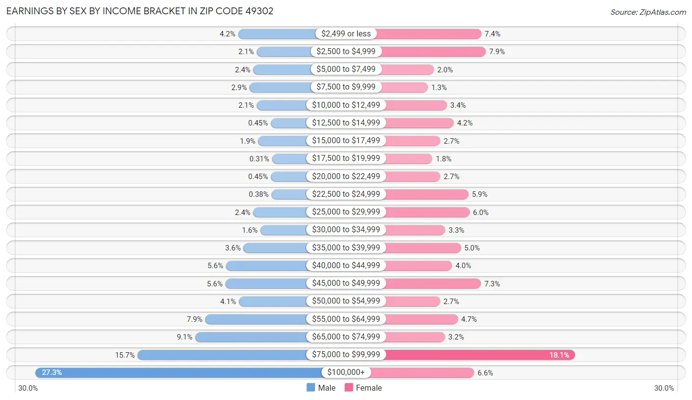 Earnings by Sex by Income Bracket in Zip Code 49302