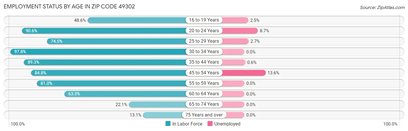 Employment Status by Age in Zip Code 49302