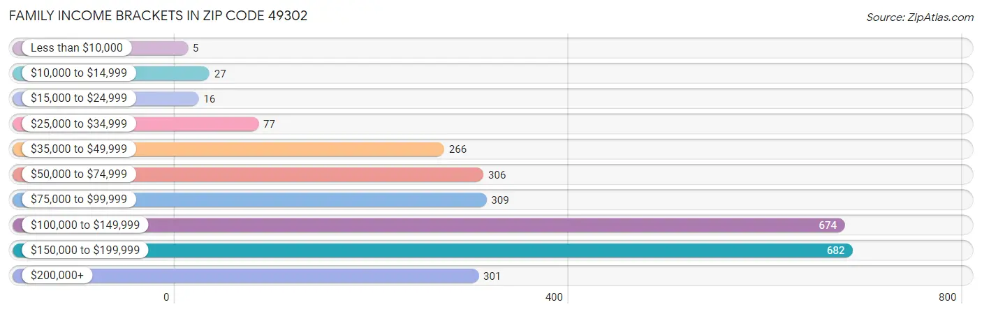 Family Income Brackets in Zip Code 49302