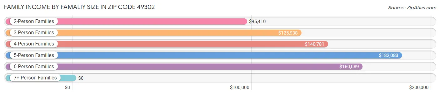 Family Income by Famaliy Size in Zip Code 49302