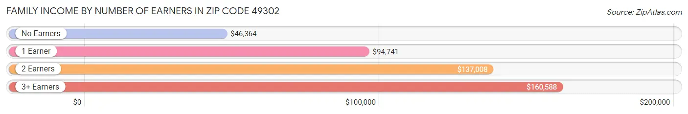 Family Income by Number of Earners in Zip Code 49302