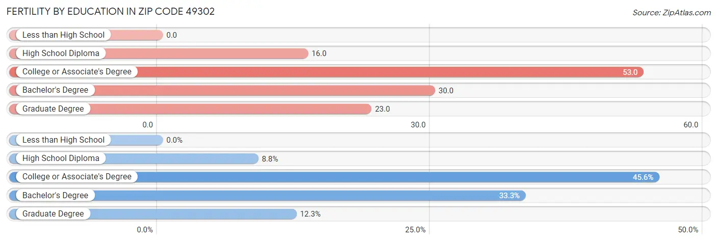 Female Fertility by Education Attainment in Zip Code 49302