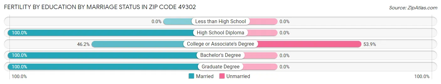 Female Fertility by Education by Marriage Status in Zip Code 49302