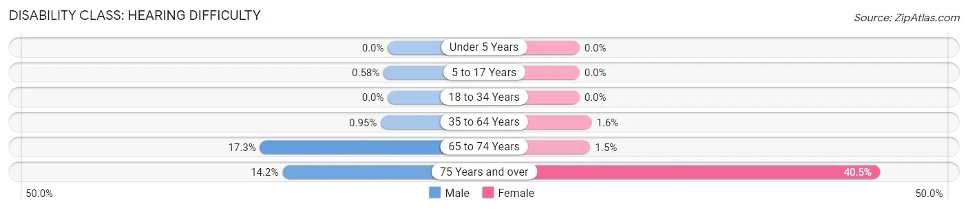 Disability in Zip Code 49302: <span>Hearing Difficulty</span>