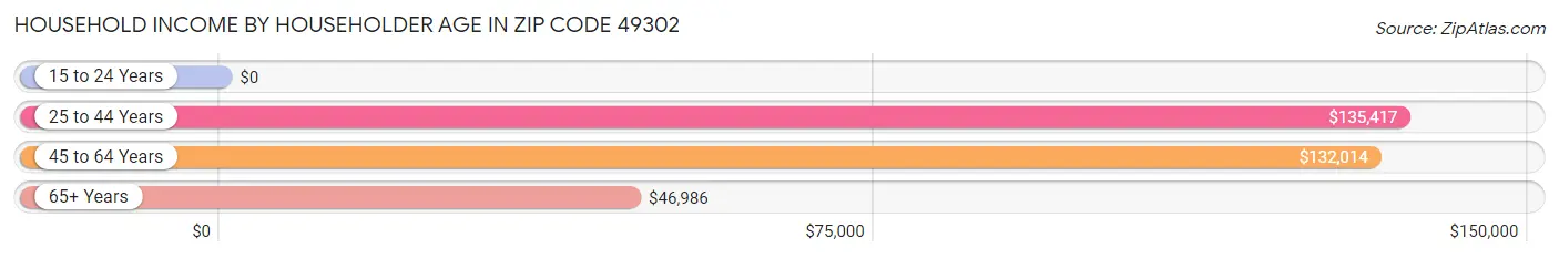 Household Income by Householder Age in Zip Code 49302