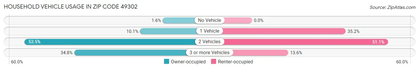 Household Vehicle Usage in Zip Code 49302